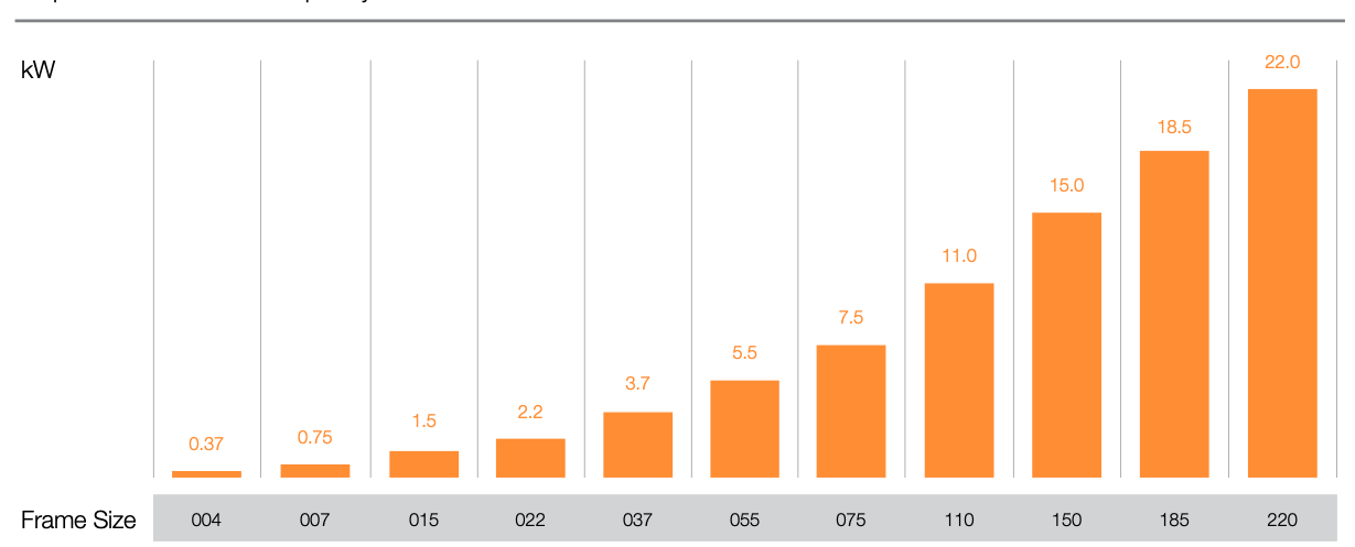 Graf over output performance for ABM frekvensomformer