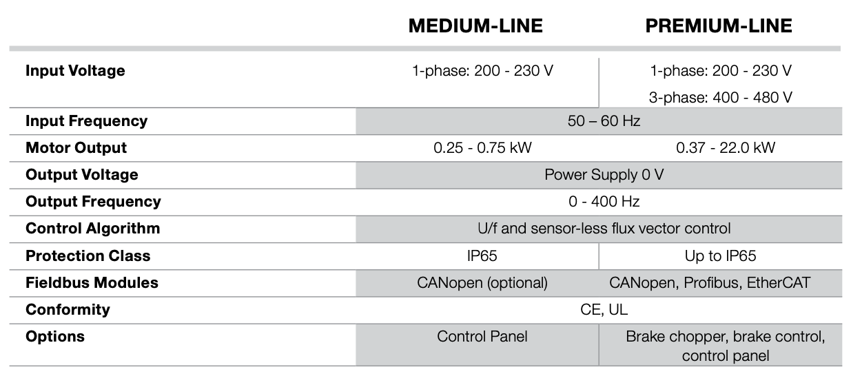 Technical data for ABM integrated frequency converter