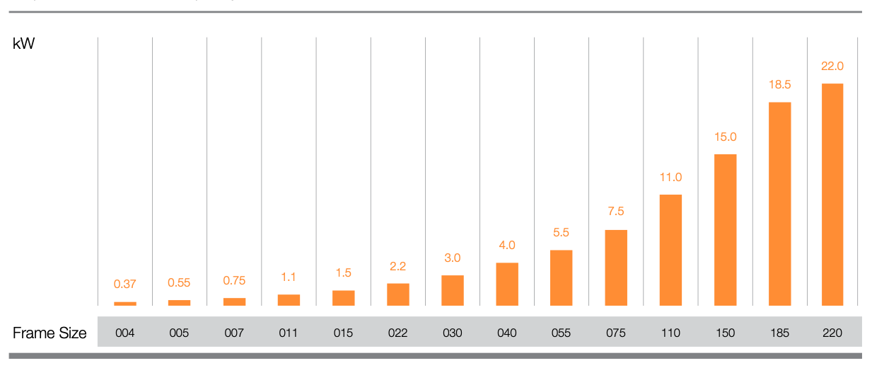 Graf over output performance for ABM integreret frekvensomformer